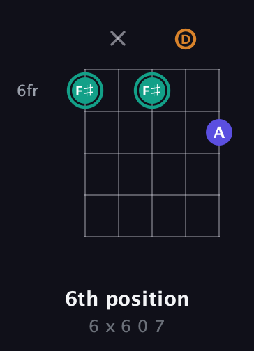 F♯ Minor Sharp 5th guitar chord — 6th position (6 x 6 0 7) fretboard diagram in Double C (gCGCD)