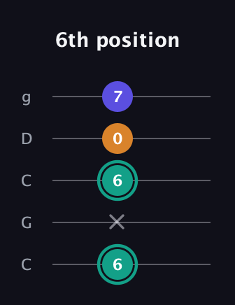 F♯ Minor Sharp 5th guitar tab — 6th position (6 x 6 0 7) in Double C (gCGCD)