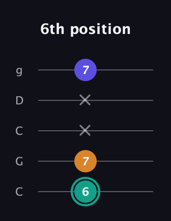 F♯ Minor Sharp 5th guitar tab — 6th position (6 7 x x 7) in Double C (gCGCD)
