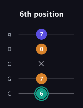 F♯ Minor Sharp 5th guitar tab — 6th position (6 7 x 0 7) in Double C (gCGCD)