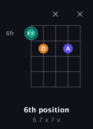 F♯ Minor Sharp 5th guitar chord — 6th position (6 7 x 7 x) fretboard diagram in Double C (gCGCD)