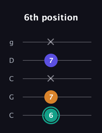 F♯ Minor Sharp 5th guitar tab — 6th position (6 7 x 7 x) in Double C (gCGCD)