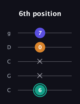 F♯ Minor Sharp 5th guitar tab — 6th position (6 x x 0 7) in Double C (gCGCD)