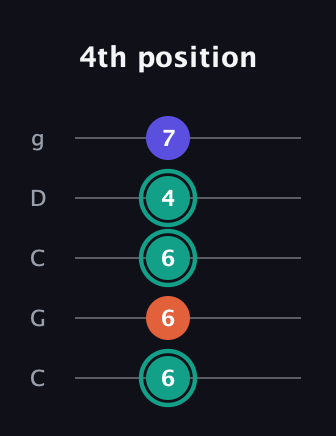 F♯ Minor Sharp 9th guitar tab — 4th position (6 6 6 4 7) in Double C (gCGCD)