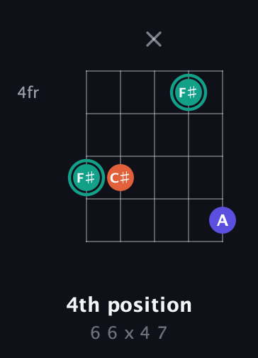 F♯ Minor Sharp 9th guitar chord — 4th position (6 6 x 4 7) fretboard diagram in Double C (gCGCD)