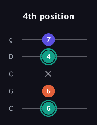 F♯ Minor Sharp 9th guitar tab — 4th position (6 6 x 4 7) in Double C (gCGCD)