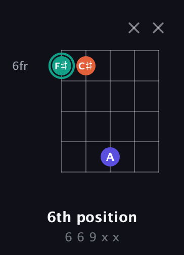 F♯ Minor Sharp 9th guitar chord — 6th position (6 6 9 x x) fretboard diagram in Double C (gCGCD)