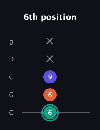F♯ Minor Sharp 9th guitar tab — 6th position (6 6 9 x x) in Double C (gCGCD)