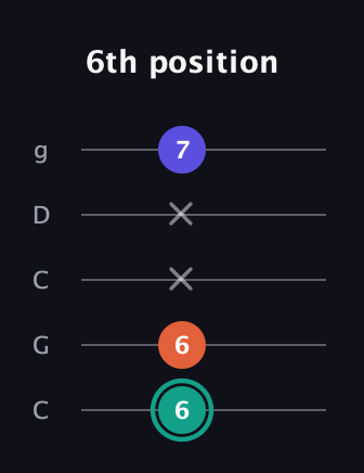 F♯ Minor Sharp 9th guitar tab — 6th position (6 6 x x 7) in Double C (gCGCD)