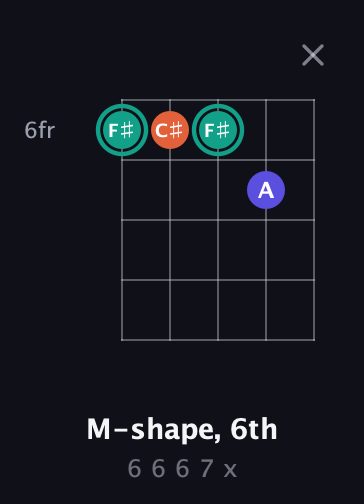 F♯ Minor Sharp 9th guitar chord — M-shape, 6th (6 6 6 7 x) fretboard diagram in Double C (gCGCD)