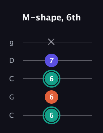 F♯ Minor Sharp 9th guitar tab — M-shape, 6th (6 6 6 7 x) in Double C (gCGCD)