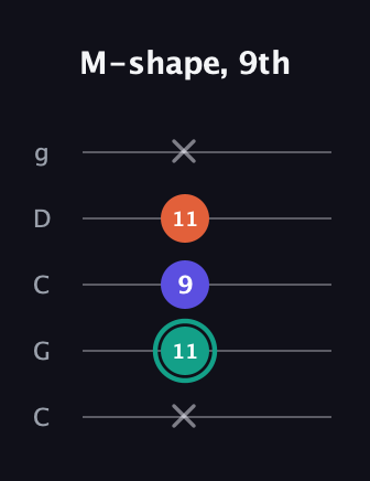 F♯ Minor Sharp 9th guitar tab — M-shape, 9th (x 11 9 11 x) in Double C (gCGCD)