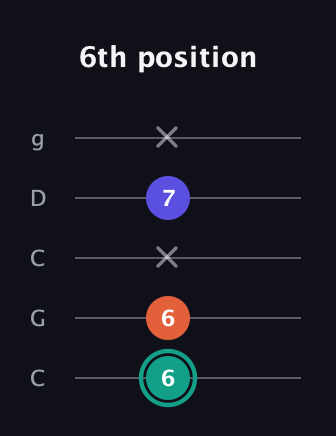 F♯ Minor guitar tab — 6th position (6 6 x 7 x) in Double C (gCGCD)