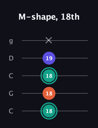 F♯ Minor guitar tab — M-shape, 18th (18 18 18 19 x) in Double C (gCGCD)