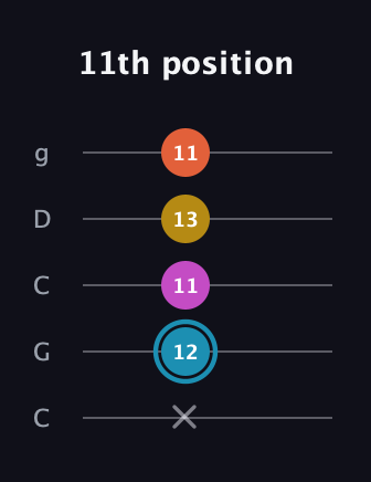 G Augmented Flat 5th guitar tab — 11th position (x 12 11 13 11) in Double C (gCGCD)