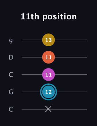 G Augmented Flat 5th guitar tab — 11th position (x 12 11 11 13) in Double C (gCGCD)