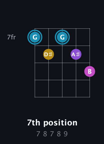 G Augmented Sharp 9th guitar chord — 7th position (7 8 7 8 9) fretboard diagram in Double C (gCGCD)