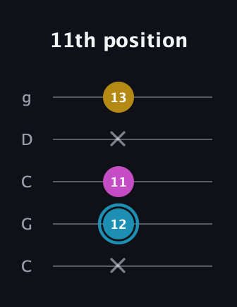 G Augmented guitar tab — 11th position (x 12 11 x 13) in Double C (gCGCD)