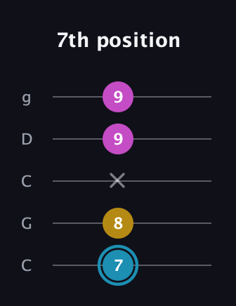 G Augmented guitar tab — 7th position (7 8 x 9 9) in Double C (gCGCD)