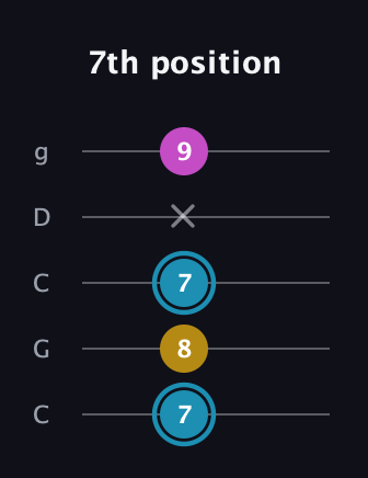 G Augmented guitar tab — 7th position (7 8 7 x 9) in Double C (gCGCD)