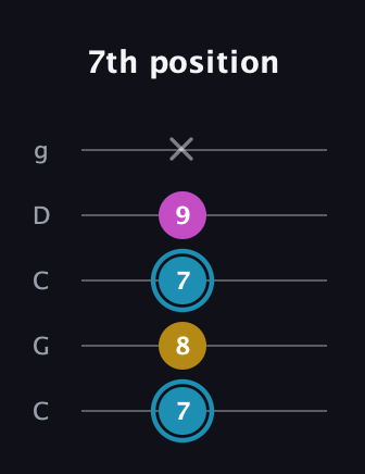 G Augmented guitar tab — 7th position (7 8 7 9 x) in Double C (gCGCD)