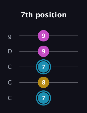 G Augmented guitar tab — 7th position (7 8 7 9 9) in Double C (gCGCD)