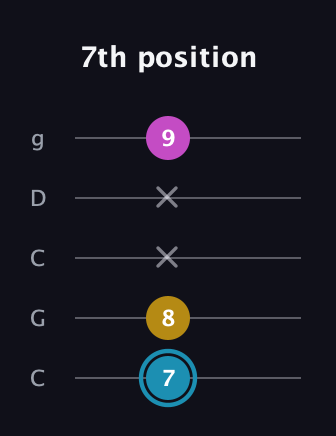 G Augmented guitar tab — 7th position (7 8 x x 9) in Double C (gCGCD)