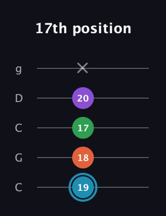 G Diminished Sharp 13th guitar tab — 17th position (19 18 17 20 x) in Double C (gCGCD)