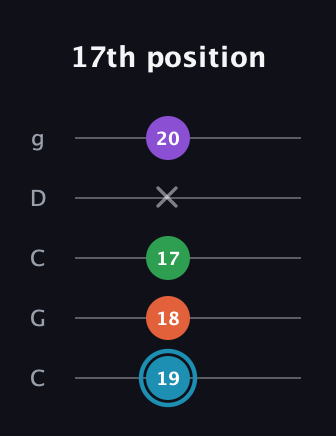 G Diminished Sharp 13th guitar tab — 17th position (19 18 17 x 20) in Double C (gCGCD)