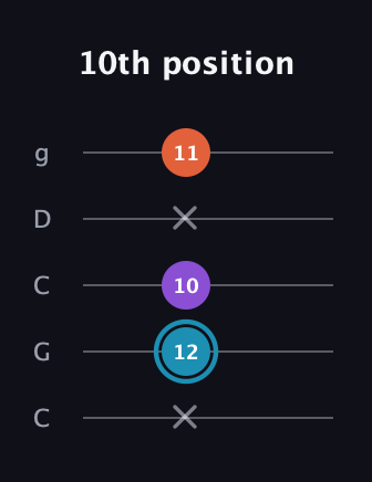 G Diminished Sharp 9th guitar tab — 10th position (x 12 10 x 11) in Double C (gCGCD)