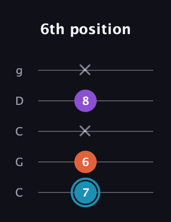 G Diminished Sharp 9th guitar tab — 6th position (7 6 x 8 x) in Double C (gCGCD)
