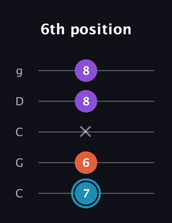 G Diminished Sharp 9th guitar tab — 6th position (7 6 x 8 8) in Double C (gCGCD)