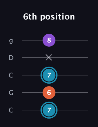 G Diminished Sharp 9th guitar tab — 6th position (7 6 7 x 8) in Double C (gCGCD)