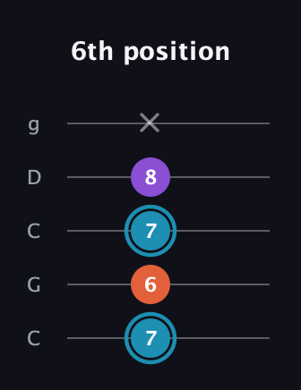 G Diminished Sharp 9th guitar tab — 6th position (7 6 7 8 x) in Double C (gCGCD)