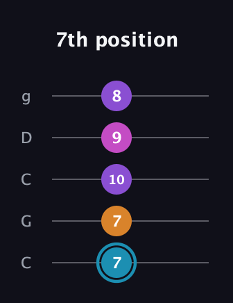 G Major Sharp 9th guitar tab — 7th position (7 7 10 9 8) in Double C (gCGCD)