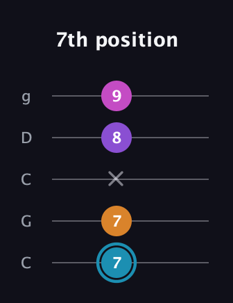 G Major Sharp 9th guitar tab — 7th position (7 7 x 8 9) in Double C (gCGCD)