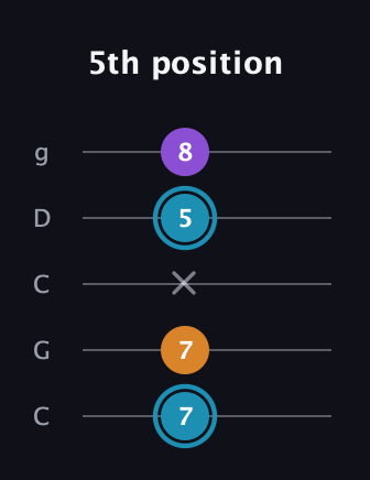 G Minor Sharp 9th guitar tab — 5th position (7 7 x 5 8) in Double C (gCGCD)