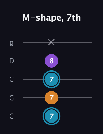 G Minor Sharp 9th guitar tab — M-shape, 7th (7 7 7 8 x) in Double C (gCGCD)