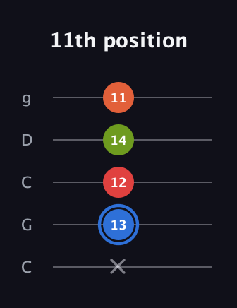 G♯ Augmented Added 11th guitar tab — 11th position (x 13 12 14 11) in Double C (gCGCD)