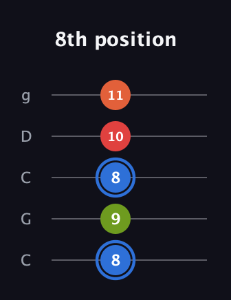 G♯ Augmented Added 11th guitar tab — 8th position (8 9 8 10 11) in Double C (gCGCD)