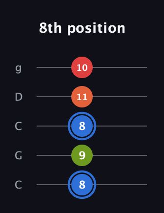 G♯ Augmented Added 11th guitar tab — 8th position (8 9 8 11 10) in Double C (gCGCD)