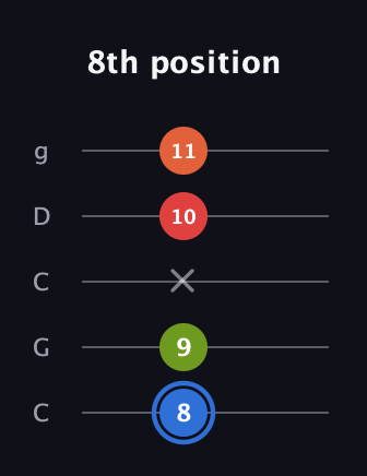 G♯ Augmented Added 11th guitar tab — 8th position (8 9 x 10 11) in Double C (gCGCD)