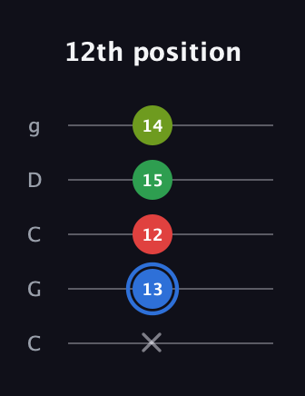 G♯ Augmented Added 13th guitar tab — 12th position (x 13 12 15 14) in Double C (gCGCD)