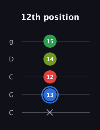 G♯ Augmented Added 13th guitar tab — 12th position (x 13 12 14 15) in Double C (gCGCD)