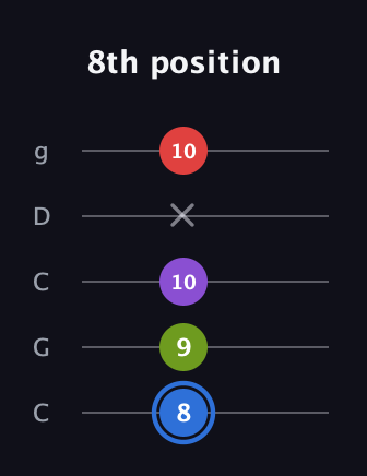 G♯ Augmented Added 2nd guitar tab — 8th position (8 9 10 x 10) in Double C (gCGCD)