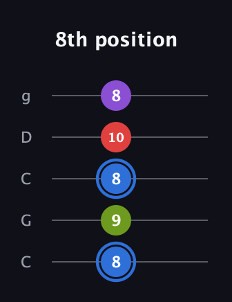 G♯ Augmented Added 2nd guitar tab — 8th position (8 9 8 10 8) in Double C (gCGCD)