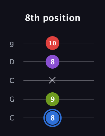 G♯ Augmented Added 2nd guitar tab — 8th position (8 9 x 8 10) in Double C (gCGCD)
