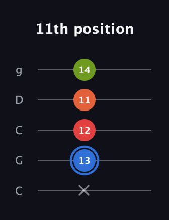 G♯ Augmented Added 4th guitar tab — 11th position (x 13 12 11 14) in Double C (gCGCD)