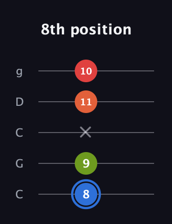G♯ Augmented Added 4th guitar tab — 8th position (8 9 x 11 10) in Double C (gCGCD)