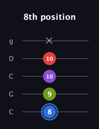 G♯ Augmented Added 9th guitar tab — 8th position (8 9 10 10 x) in Double C (gCGCD)
